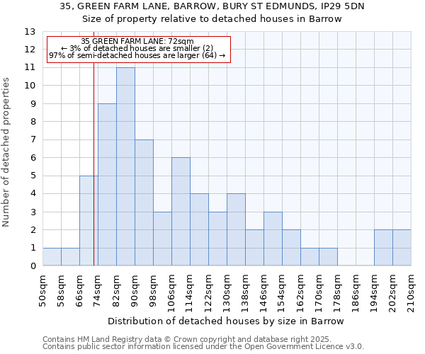 35, GREEN FARM LANE, BARROW, BURY ST EDMUNDS, IP29 5DN: Size of property relative to detached houses in Barrow