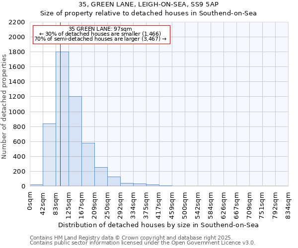 35, GREEN LANE, LEIGH-ON-SEA, SS9 5AP: Size of property relative to detached houses in Southend-on-Sea