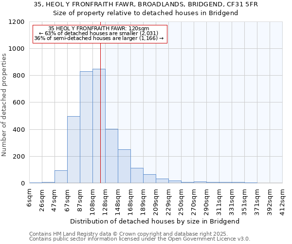 35, HEOL Y FRONFRAITH FAWR, BROADLANDS, BRIDGEND, CF31 5FR: Size of property relative to detached houses in Bridgend