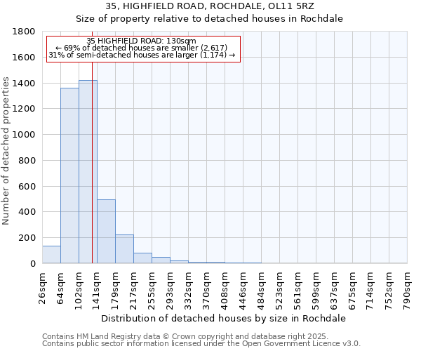 35, HIGHFIELD ROAD, ROCHDALE, OL11 5RZ: Size of property relative to detached houses in Rochdale