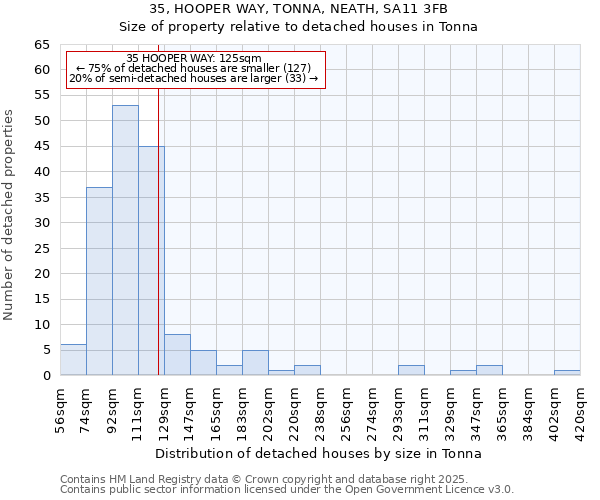 35, HOOPER WAY, TONNA, NEATH, SA11 3FB: Size of property relative to detached houses in Tonna