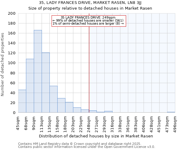 35, LADY FRANCES DRIVE, MARKET RASEN, LN8 3JJ: Size of property relative to detached houses in Market Rasen