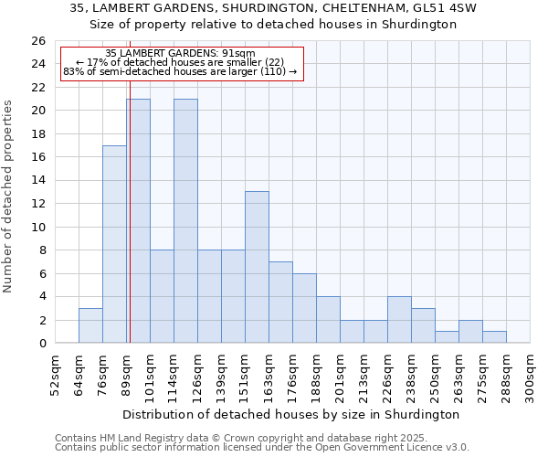 35, LAMBERT GARDENS, SHURDINGTON, CHELTENHAM, GL51 4SW: Size of property relative to detached houses in Shurdington