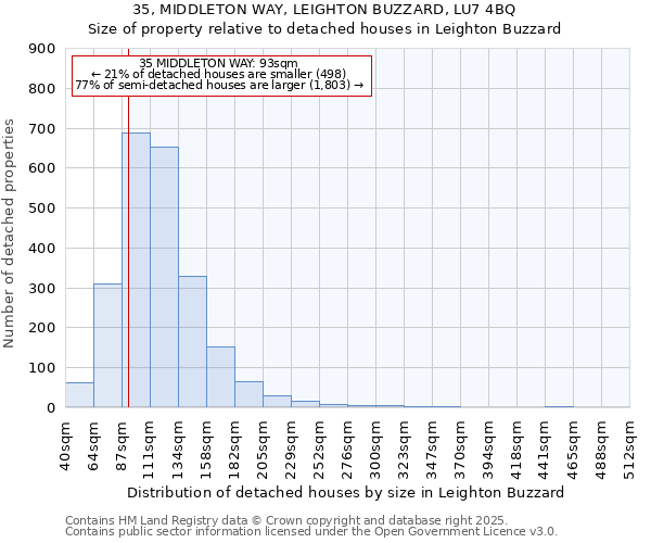 35, MIDDLETON WAY, LEIGHTON BUZZARD, LU7 4BQ: Size of property relative to detached houses in Leighton Buzzard