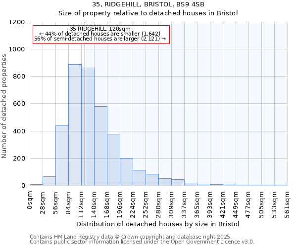 35, RIDGEHILL, BRISTOL, BS9 4SB: Size of property relative to detached houses in Bristol