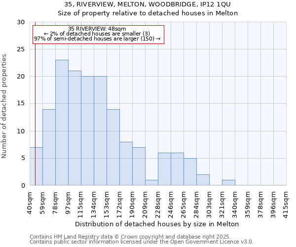 35, RIVERVIEW, MELTON, WOODBRIDGE, IP12 1QU: Size of property relative to detached houses in Melton