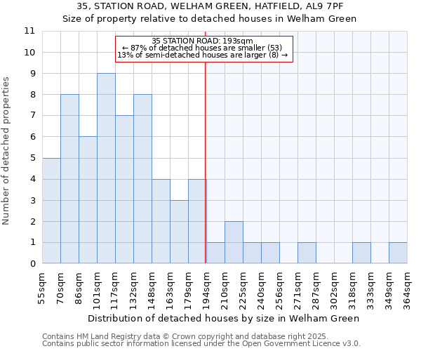 35, STATION ROAD, WELHAM GREEN, HATFIELD, AL9 7PF: Size of property relative to detached houses in Welham Green