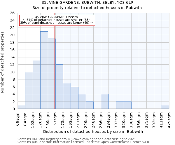 35, VINE GARDENS, BUBWITH, SELBY, YO8 6LP: Size of property relative to detached houses in Bubwith