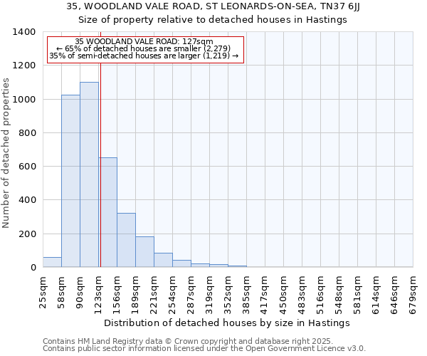 35, WOODLAND VALE ROAD, ST LEONARDS-ON-SEA, TN37 6JJ: Size of property relative to detached houses in Hastings