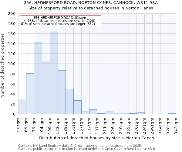 356, HEDNESFORD ROAD, NORTON CANES, CANNOCK, WS11 9SA: Size of property relative to detached houses in Norton Canes