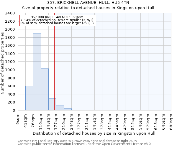 357, BRICKNELL AVENUE, HULL, HU5 4TN: Size of property relative to detached houses in Kingston upon Hull