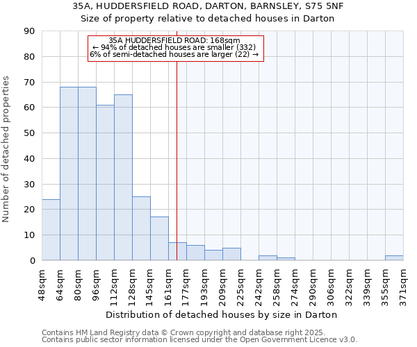 35A, HUDDERSFIELD ROAD, DARTON, BARNSLEY, S75 5NF: Size of property relative to detached houses in Darton