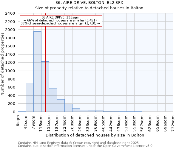 36, AIRE DRIVE, BOLTON, BL2 3FX: Size of property relative to detached houses in Bolton