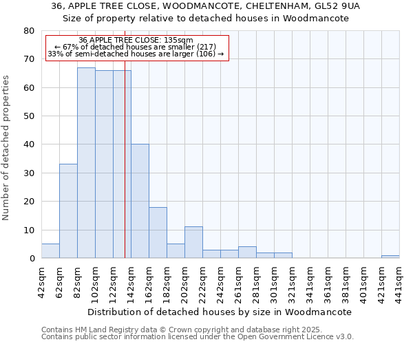 36, APPLE TREE CLOSE, WOODMANCOTE, CHELTENHAM, GL52 9UA: Size of property relative to detached houses in Woodmancote