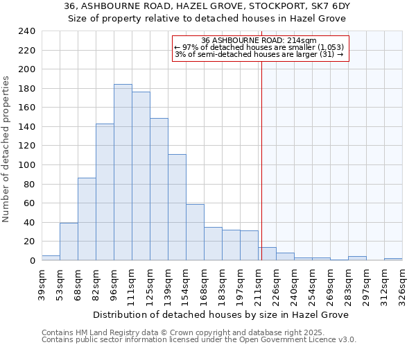 36, ASHBOURNE ROAD, HAZEL GROVE, STOCKPORT, SK7 6DY: Size of property relative to detached houses in Hazel Grove