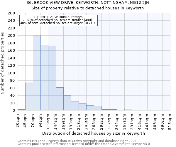 36, BROOK VIEW DRIVE, KEYWORTH, NOTTINGHAM, NG12 5JN: Size of property relative to detached houses in Keyworth