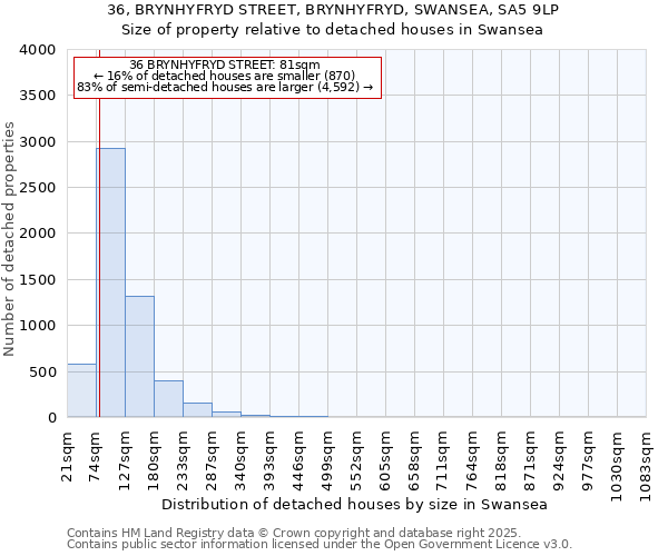 36, BRYNHYFRYD STREET, BRYNHYFRYD, SWANSEA, SA5 9LP: Size of property relative to detached houses in Swansea