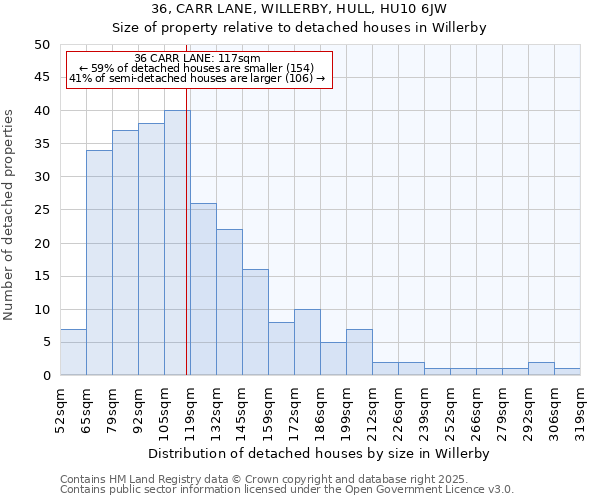 36, CARR LANE, WILLERBY, HULL, HU10 6JW: Size of property relative to detached houses in Willerby