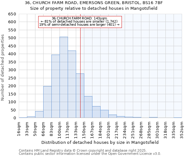 36, CHURCH FARM ROAD, EMERSONS GREEN, BRISTOL, BS16 7BF: Size of property relative to detached houses in Mangotsfield