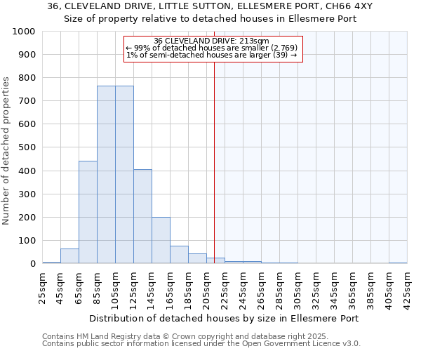 36, CLEVELAND DRIVE, LITTLE SUTTON, ELLESMERE PORT, CH66 4XY: Size of property relative to detached houses in Ellesmere Port