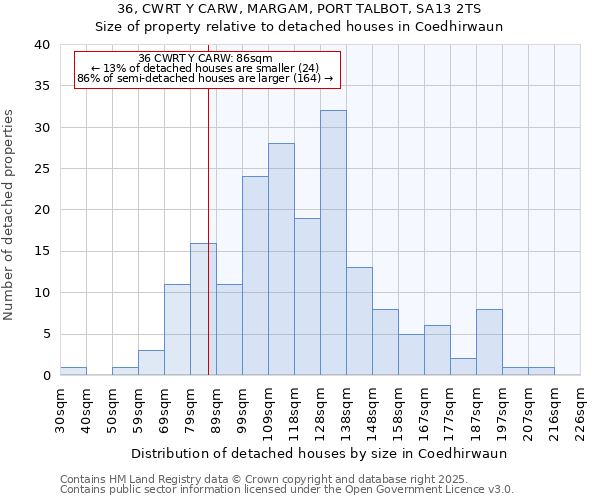 36, CWRT Y CARW, MARGAM, PORT TALBOT, SA13 2TS: Size of property relative to detached houses in Coedhirwaun