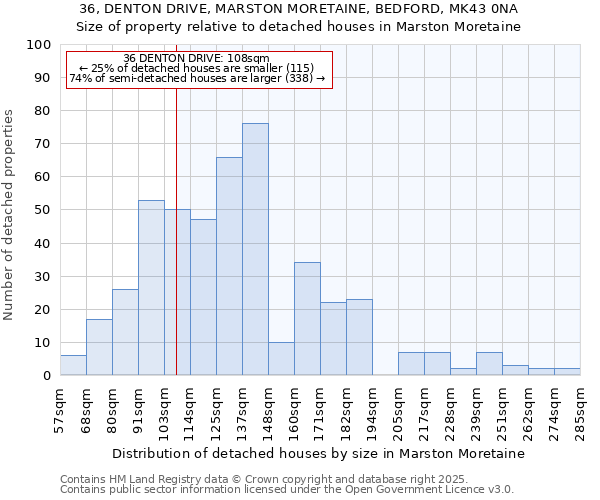 36, DENTON DRIVE, MARSTON MORETAINE, BEDFORD, MK43 0NA: Size of property relative to detached houses in Marston Moretaine