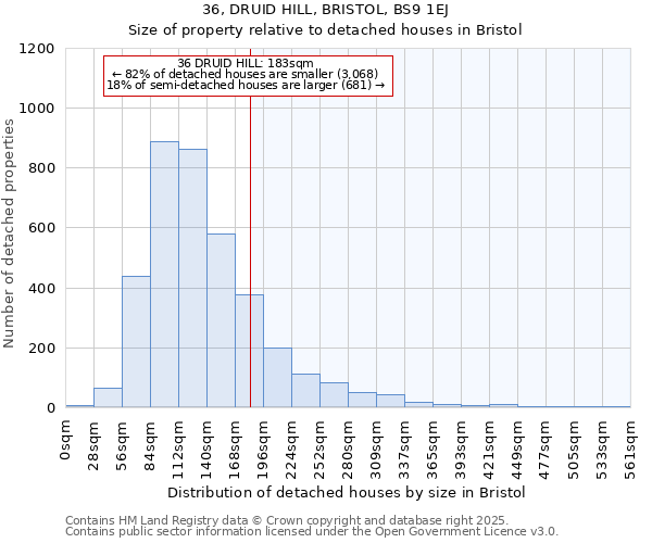 36, DRUID HILL, BRISTOL, BS9 1EJ: Size of property relative to detached houses in Bristol