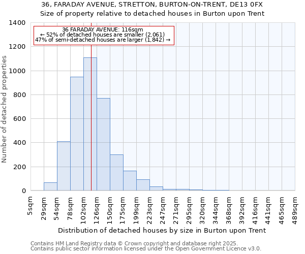 36, FARADAY AVENUE, STRETTON, BURTON-ON-TRENT, DE13 0FX: Size of property relative to detached houses in Burton upon Trent