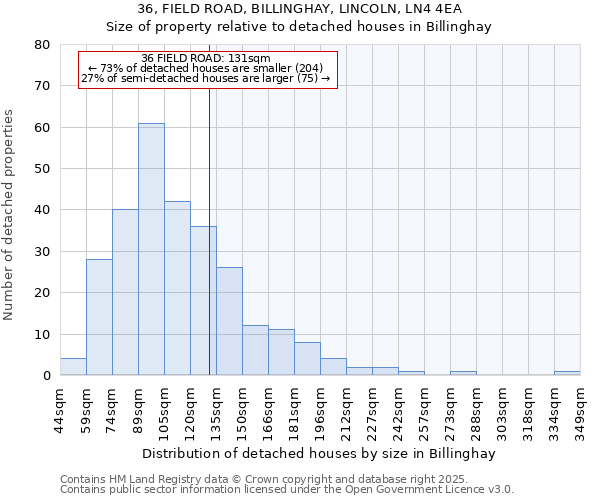 36, FIELD ROAD, BILLINGHAY, LINCOLN, LN4 4EA: Size of property relative to detached houses in Billinghay