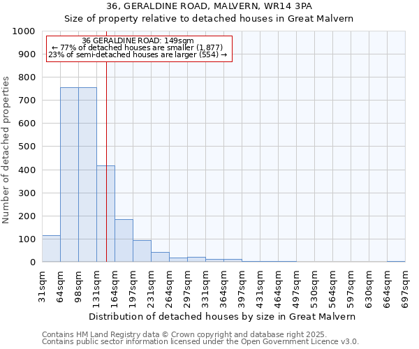 36, GERALDINE ROAD, MALVERN, WR14 3PA: Size of property relative to detached houses in Great Malvern