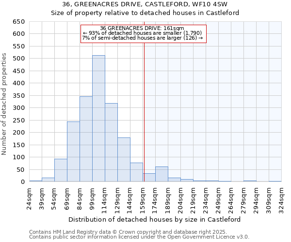 36, GREENACRES DRIVE, CASTLEFORD, WF10 4SW: Size of property relative to detached houses in Castleford