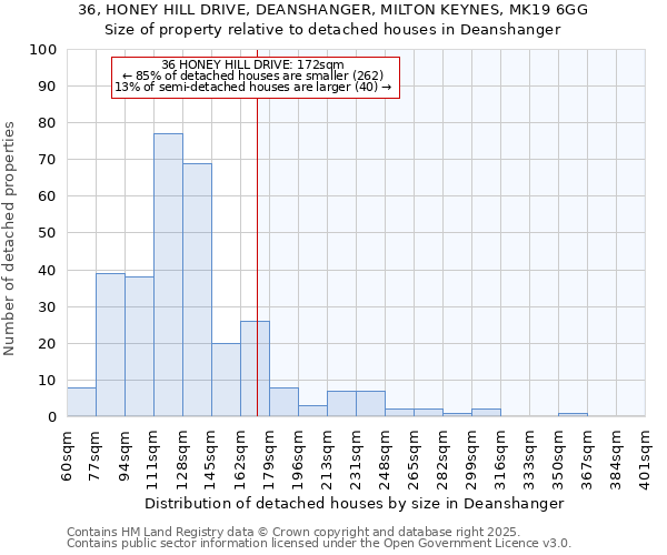 36, HONEY HILL DRIVE, DEANSHANGER, MILTON KEYNES, MK19 6GG: Size of property relative to detached houses in Deanshanger