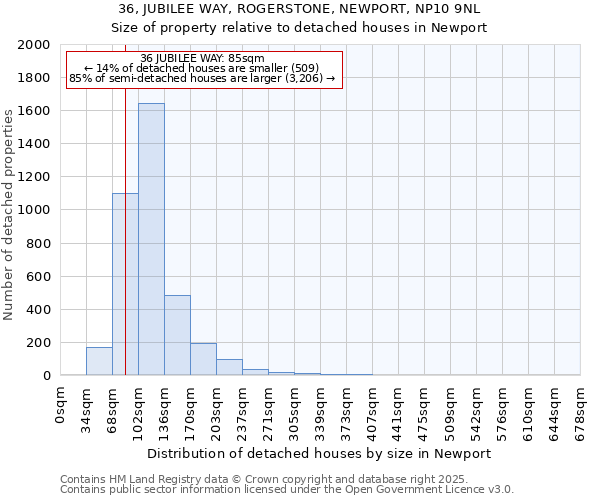 36, JUBILEE WAY, ROGERSTONE, NEWPORT, NP10 9NL: Size of property relative to detached houses in Newport