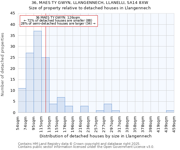 36, MAES TY GWYN, LLANGENNECH, LLANELLI, SA14 8XW: Size of property relative to detached houses in Llangennech