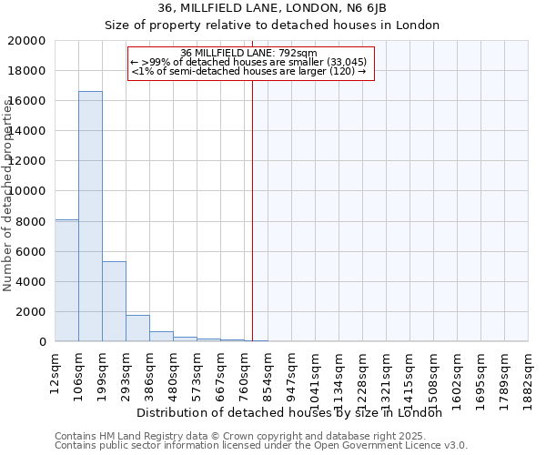 36, MILLFIELD LANE, LONDON, N6 6JB: Size of property relative to detached houses in London