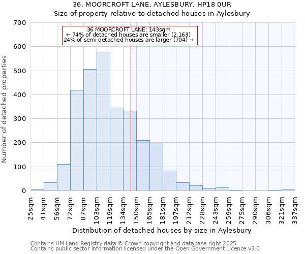 36, MOORCROFT LANE, AYLESBURY, HP18 0UR: Size of property relative to detached houses in Aylesbury