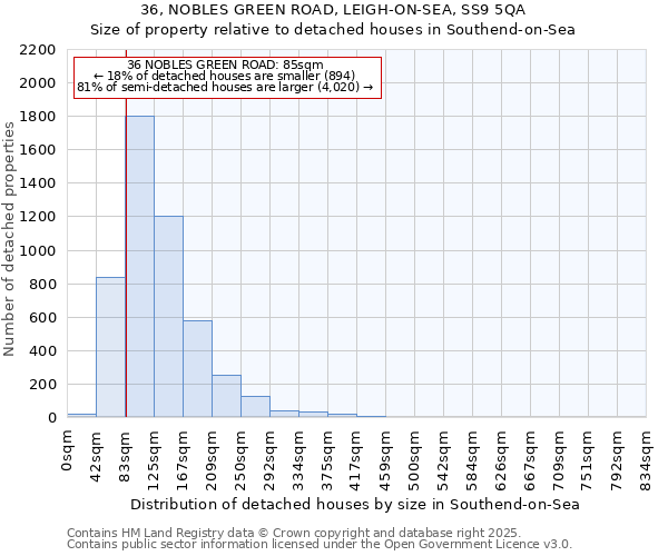 36, NOBLES GREEN ROAD, LEIGH-ON-SEA, SS9 5QA: Size of property relative to detached houses in Southend-on-Sea