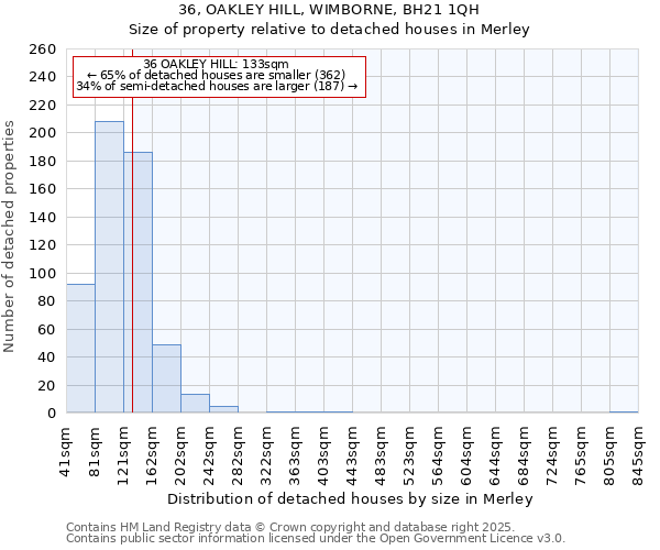 36, OAKLEY HILL, WIMBORNE, BH21 1QH: Size of property relative to detached houses in Merley