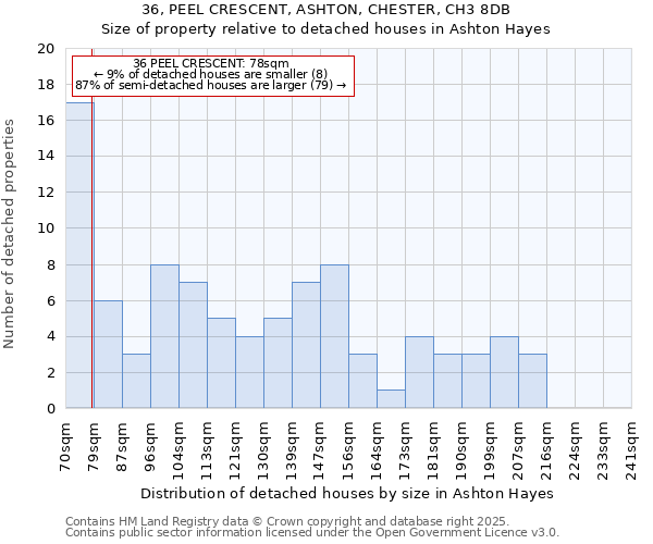 36, PEEL CRESCENT, ASHTON, CHESTER, CH3 8DB: Size of property relative to detached houses in Ashton Hayes