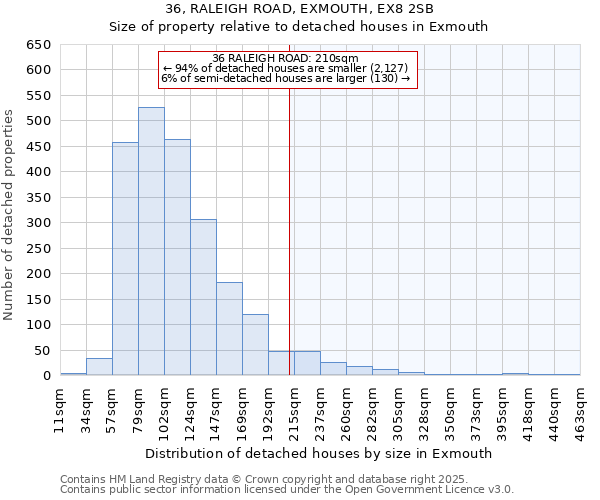 36, RALEIGH ROAD, EXMOUTH, EX8 2SB: Size of property relative to detached houses in Exmouth