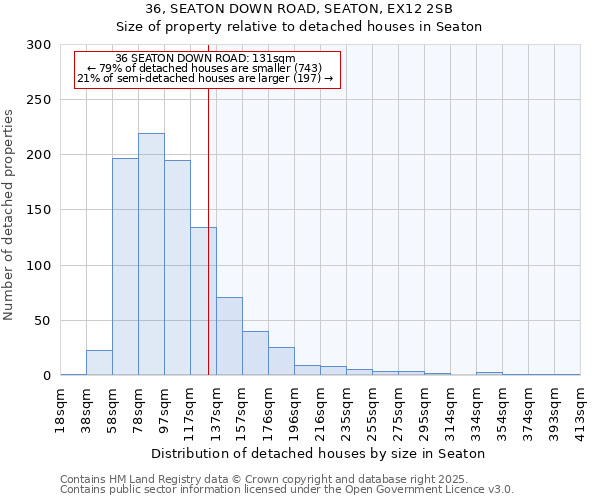 36, SEATON DOWN ROAD, SEATON, EX12 2SB: Size of property relative to detached houses in Seaton