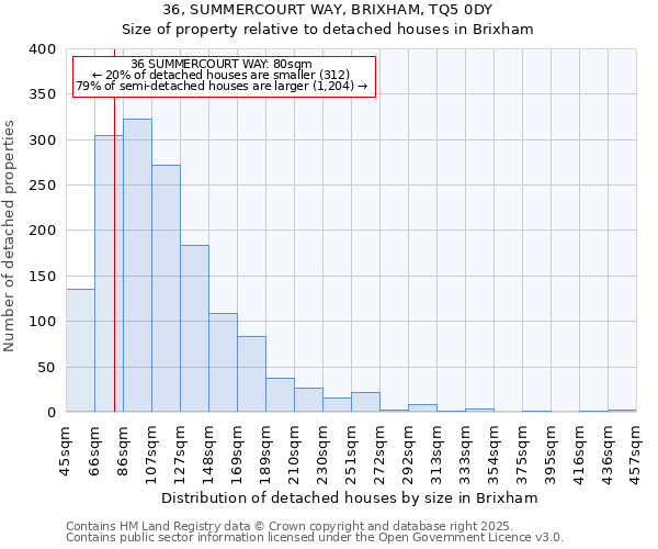 36, SUMMERCOURT WAY, BRIXHAM, TQ5 0DY: Size of property relative to detached houses in Brixham