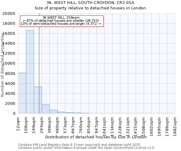 36, WEST HILL, SOUTH CROYDON, CR2 0SA: Size of property relative to detached houses in London