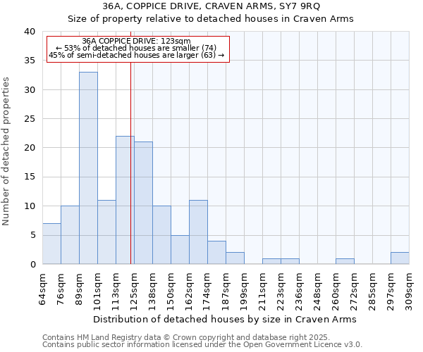 36A, COPPICE DRIVE, CRAVEN ARMS, SY7 9RQ: Size of property relative to detached houses in Craven Arms