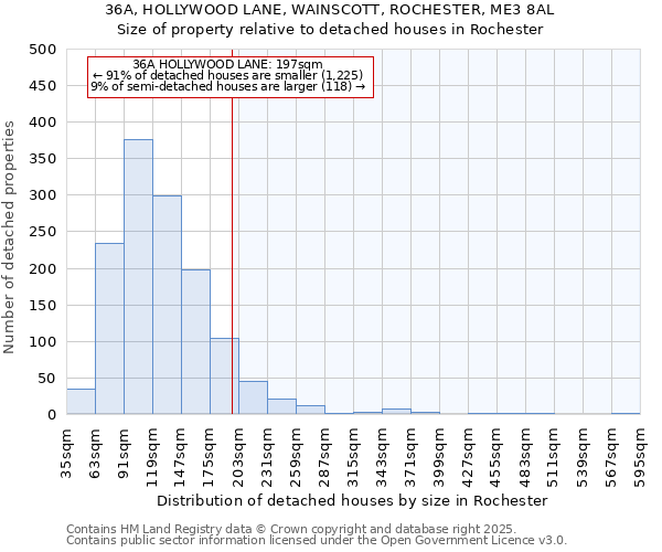 36A, HOLLYWOOD LANE, WAINSCOTT, ROCHESTER, ME3 8AL: Size of property relative to detached houses in Rochester