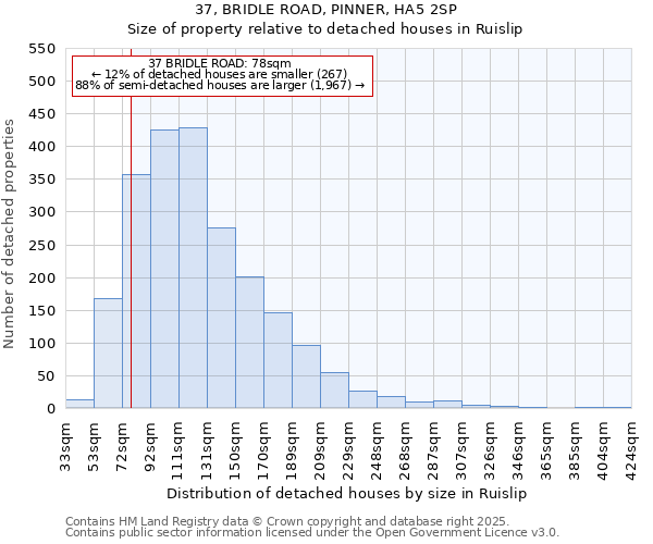 37, BRIDLE ROAD, PINNER, HA5 2SP: Size of property relative to detached houses in Ruislip