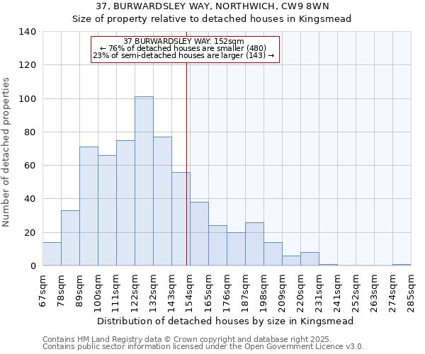 37, BURWARDSLEY WAY, NORTHWICH, CW9 8WN: Size of property relative to detached houses in Kingsmead