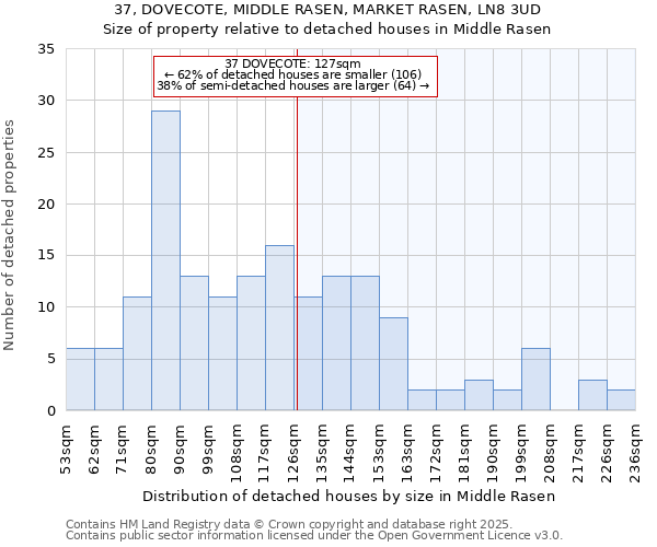 37, DOVECOTE, MIDDLE RASEN, MARKET RASEN, LN8 3UD: Size of property relative to detached houses in Middle Rasen