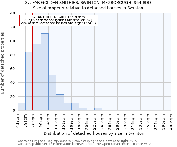 37, FAR GOLDEN SMITHIES, SWINTON, MEXBOROUGH, S64 8DD: Size of property relative to detached houses in Swinton