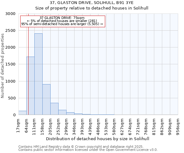 37, GLASTON DRIVE, SOLIHULL, B91 3YE: Size of property relative to detached houses in Solihull